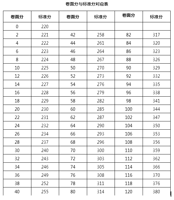 2022年护士资格考试合格分数线
