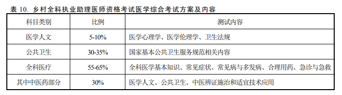 西医类医师资格考试医学综合考试方案及内容 西医类医师资格考试医学综合考试方案及内容
