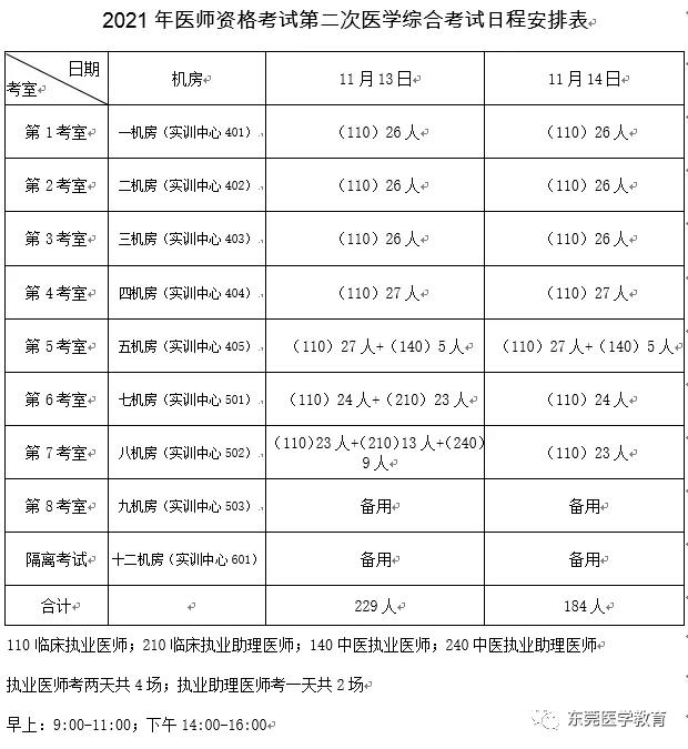 东莞2021年医师资格考试第二次医学综合考试考前须知 东莞2021年医师资格考试第二次医学综合考试考前须知