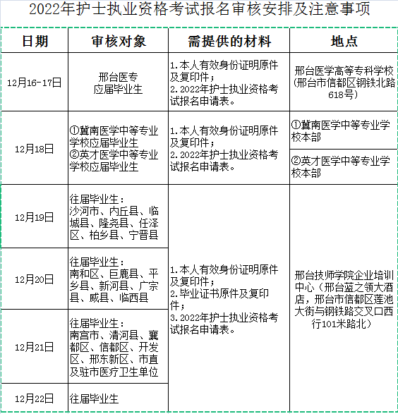 2022护士资格现场确认时间地点 2022护士资格现场确认时间地点