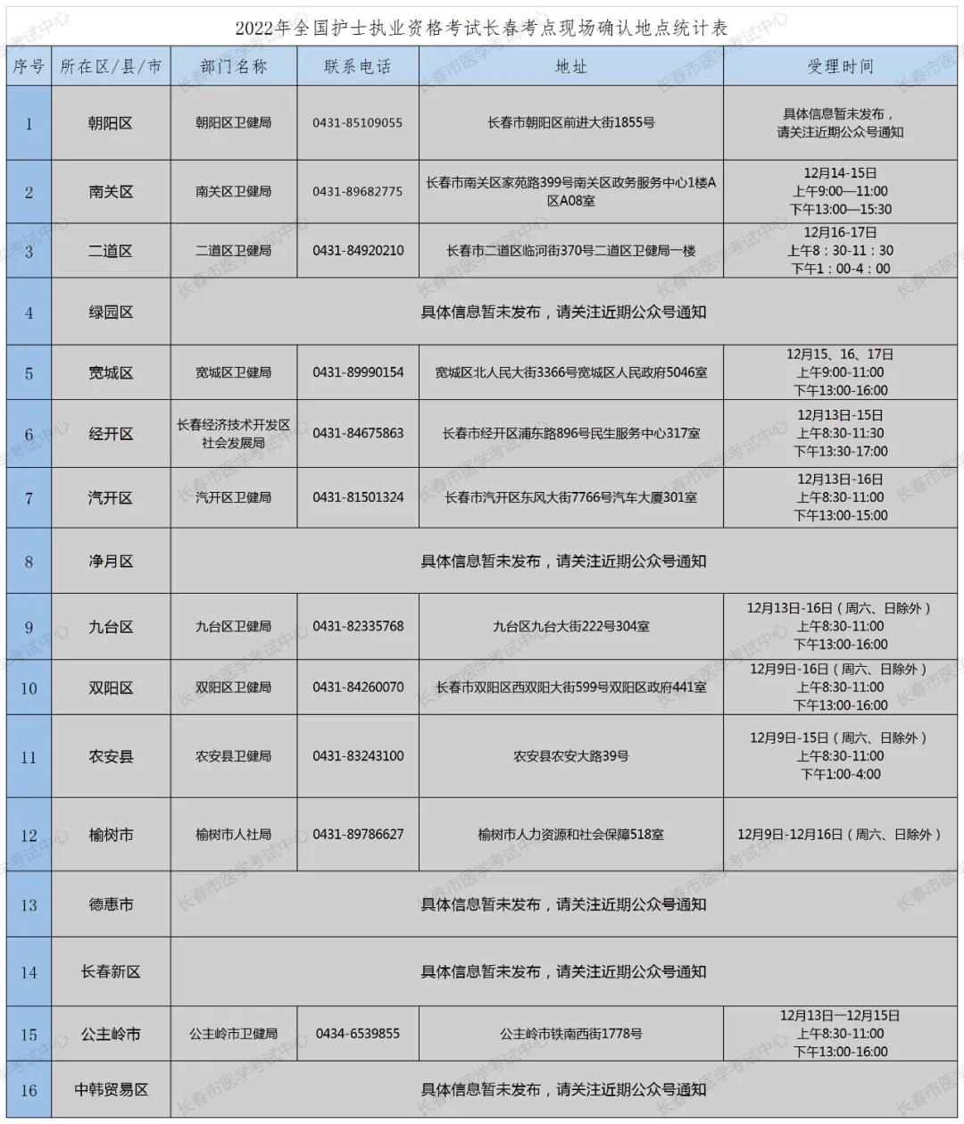 长春2022年护士资格现场确认时间地点 长春2022年护士资格现场确认时间地点