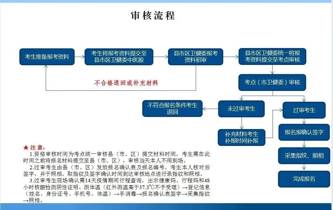 周口执业医师资格审核流程