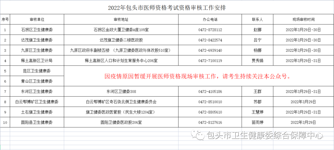 医师资格考试报名审核