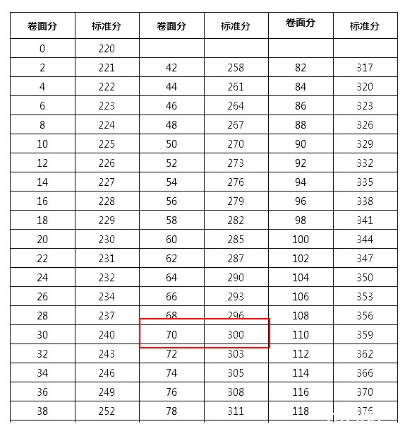 护士资格合格分数线