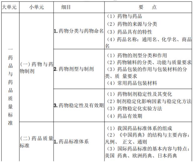 2022年执业药师考试大纲 2022年执业药师考试大纲