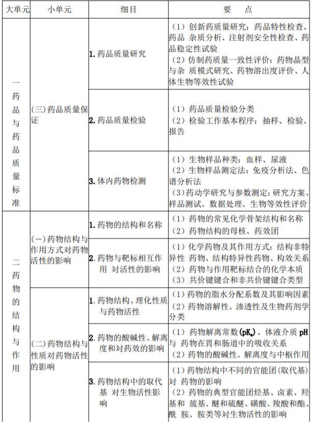 2022年执业药师考试大纲 2022年执业药师考试大纲