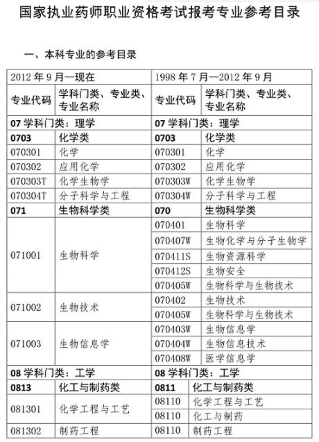 执业药师报考专业要求